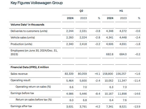 大众集团第二季度营业利润同比微降2.4%，下调全年利润率预期