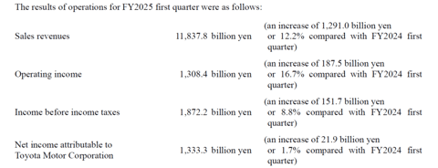 丰田汽车第二季度营收、营业利润和净利润均创新高