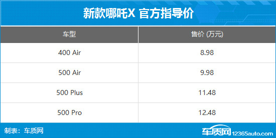 新款哪吒X正式上市 售价8.98-12.48万元