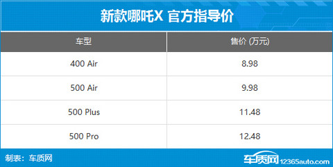 新款哪吒X正式上市 售价8.98-12.48万元