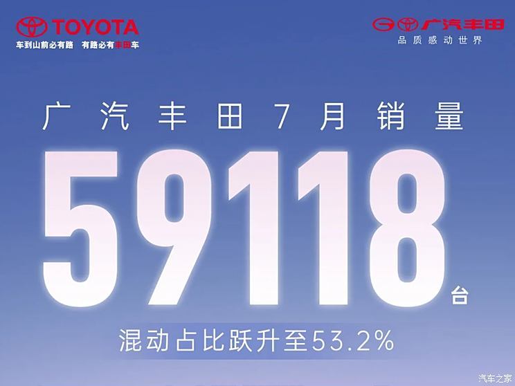  广汽丰田 7 月销量为 59118 台，混动车型占比 53.2%。