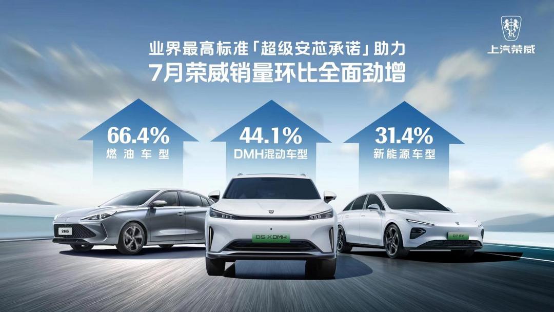 榮威混動車型7月銷量環(huán)比勁增44.1%