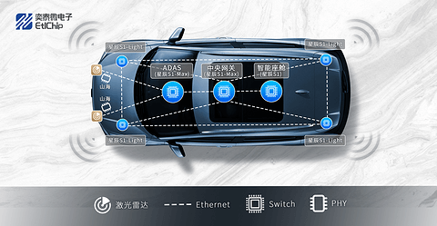 奕泰微独家首发车载以太网芯片全套解决方案