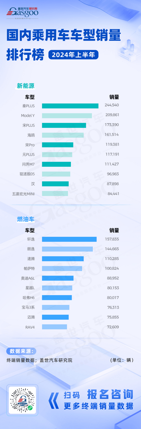 国产新能源崛起，比亚迪多车型霸榜，燃油车市场热销车型地位稳固 | 2024上半年车型销量榜