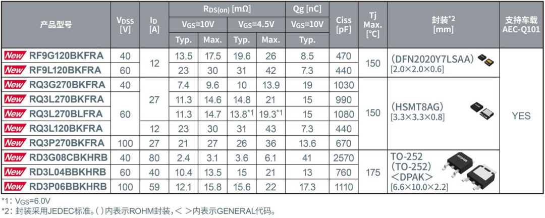 ROHM開發出安裝可靠性高的10種型號、3種封裝的車載Nch MOSFET， 非常適用于汽車車門、座椅等所用的各種電機以及LED前照燈等應用！