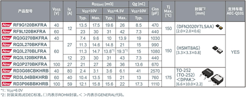 ROHM开发出安装可靠性高的10种型号、3种封装的车载Nch MOSFET, 非常适用于汽车车门、座椅等所用的各种电机以及LED前照灯等应用!