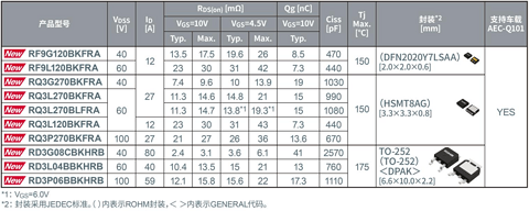 ROHM开发出安装可靠性高的10种型号、3种封装的车载Nch MOSFET， 非常适用于汽车车门、座椅等所用的各种电机以及LED前照灯等应用！