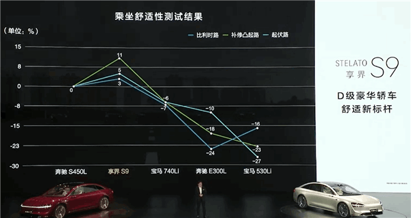 享界S9首發(fā)暈車舒緩模式：乘坐舒適性遠超奔馳S級、寶馬7系