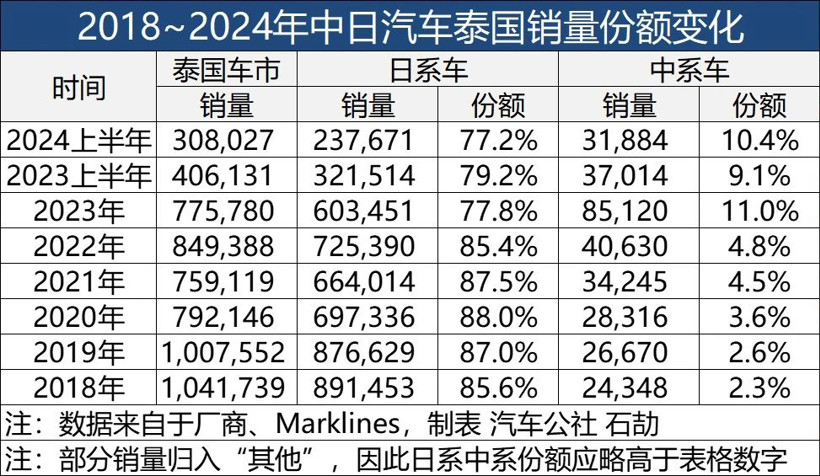中日汽車決戰，“諾曼底”在泰國