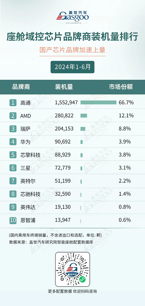 自主车芯突围,华为、比亚迪半导体强势领跑