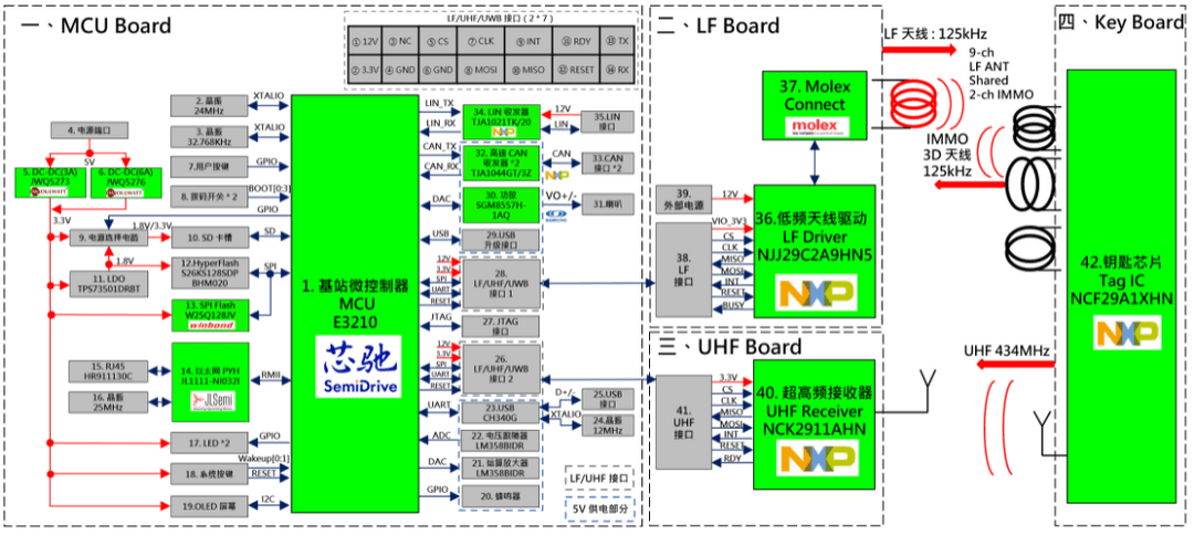 大聯(lián)大世平集團推出基于芯馳和NXP產品的車輛無鑰匙系統(tǒng)（PEPS）方案