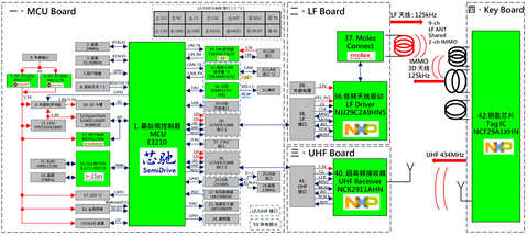 大联大世平集团推出基于芯驰和NXP产品的车辆无钥匙系统(PEPS)方案