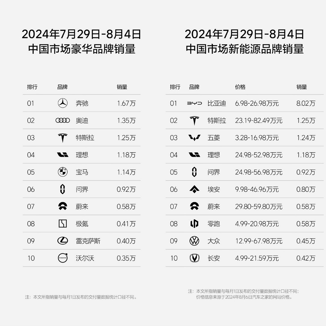 反對無效，理想汽車?yán)^續(xù)發(fā)布周銷量榜單