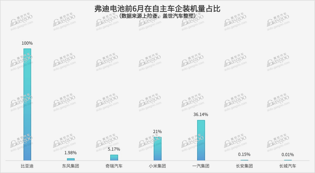 一家车企，最多达18家电池供应商（自主篇）