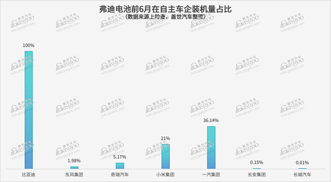 一家车企,最多达18家电池供应商(自主篇)