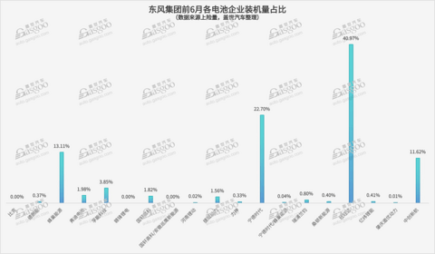 一家车企,最多达18家电池供应商(自主篇)