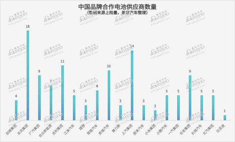 一家车企,最多达18家电池供应商(自主篇)
