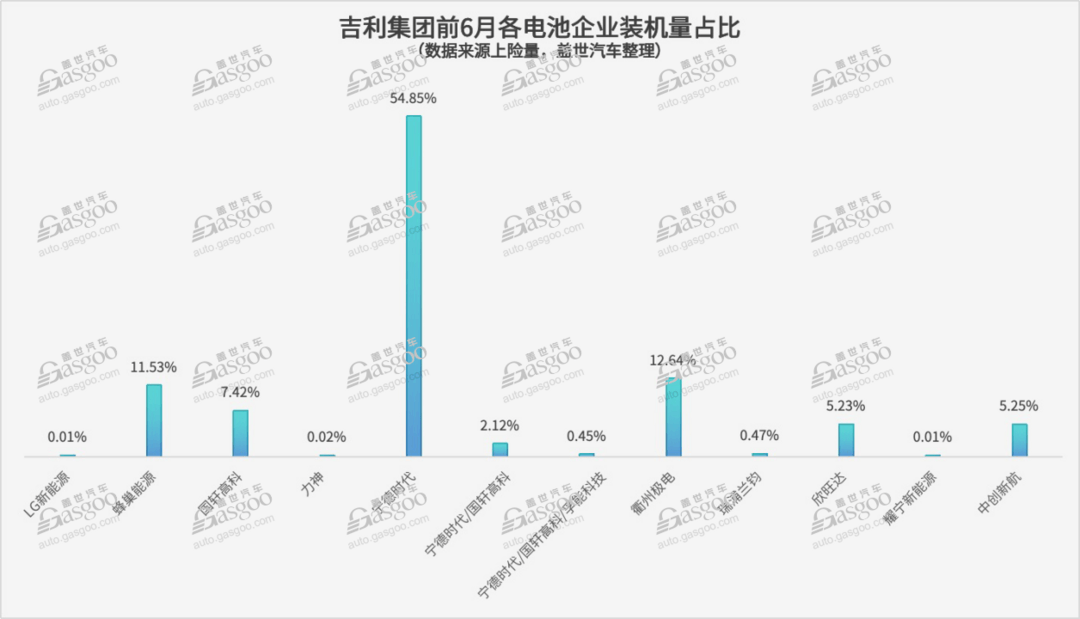 一家车企，最多达18家电池供应商（自主篇）