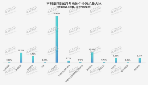 一家车企,最多达18家电池供应商(自主篇)