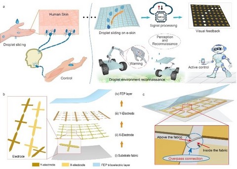 研究人员开发出液滴感应仿生电子皮肤 可以进一步增强机器人的感知能力