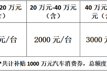 北京朝陽發放1000萬新能源汽車消費券