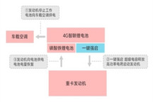告別重卡饋電焦慮！永銘超級電容助力4G智聯(lián)鋰電“一鍵強(qiáng)啟”功能