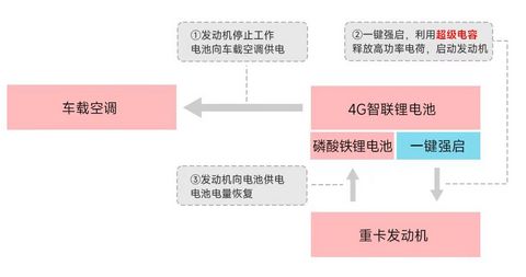 告别重卡馈电焦虑!永铭超级电容助力4G智联锂电“一键强启”功能