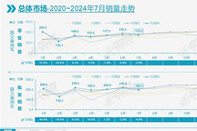 7月乘用車零售172萬輛，新能源滲透率首破50%