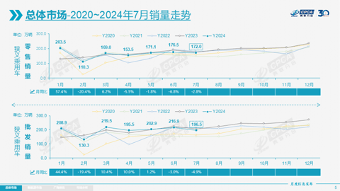 7月乘用车零售172万辆，新能源渗透率首破50%