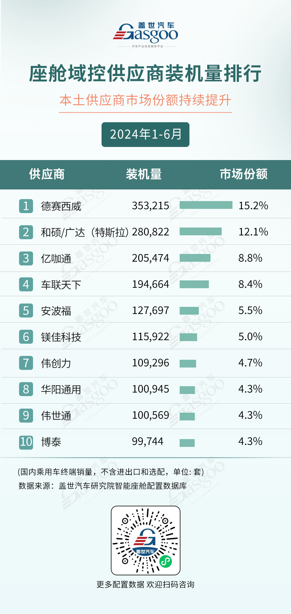 2024年1-6月智能座舱供应商装机量排行榜：技术下沉，国产厂商加速上量