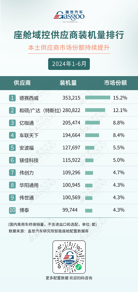 2024年1-6月智能座舱供应商装机量排行榜:技术下沉,国产厂商加速上量