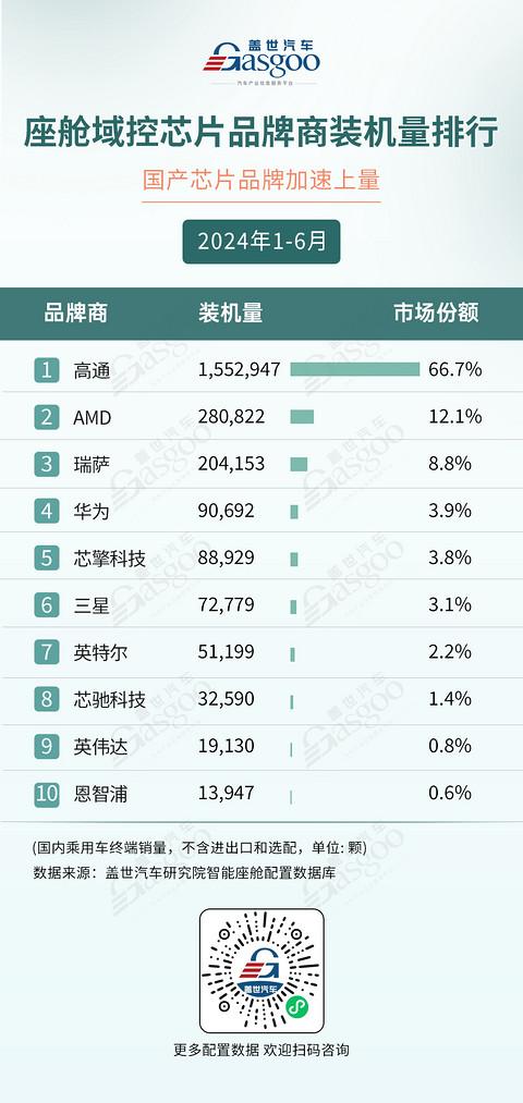 2024年1-6月智能座舱供应商装机量排行榜:技术下沉,国产厂商加速上量