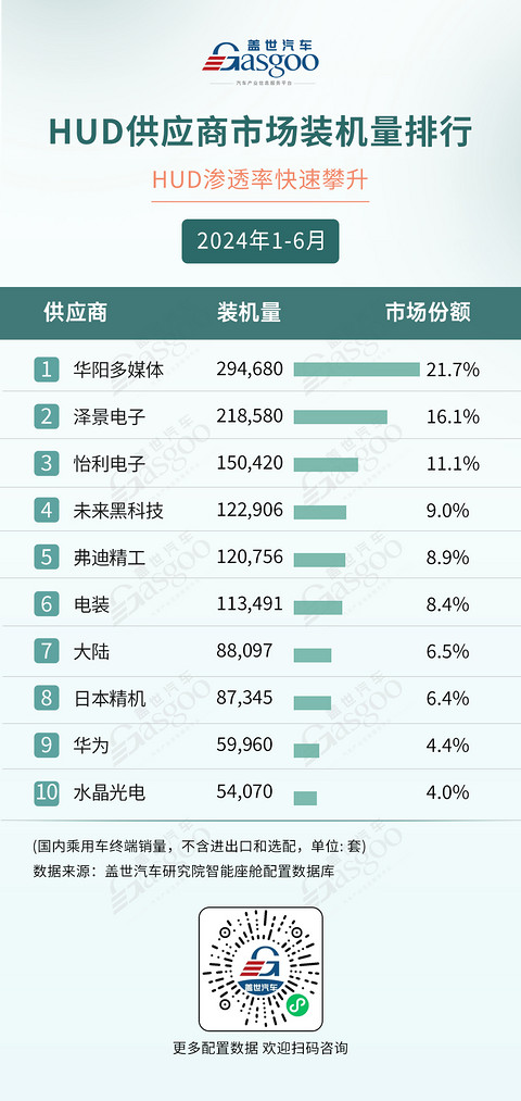 2024年1-6月智能座舱供应商装机量排行榜：技术下沉，国产厂商加速上量