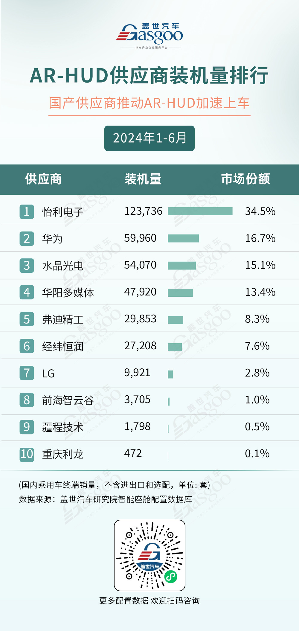 2024年1-6月智能座舱供应商装机量排行榜：技术下沉，国产厂商加速上量