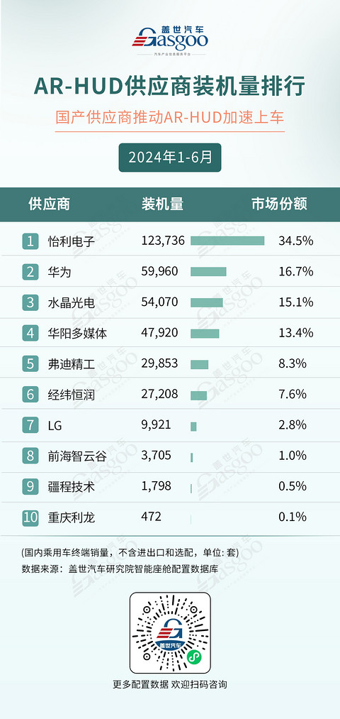 2024年1-6月智能座舱供应商装机量排行榜:技术下沉,国产厂商加速上量