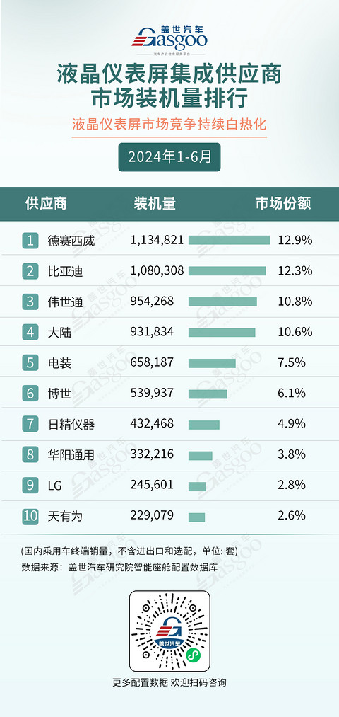 2024年1-6月智能座舱供应商装机量排行榜：技术下沉，国产厂商加速上量