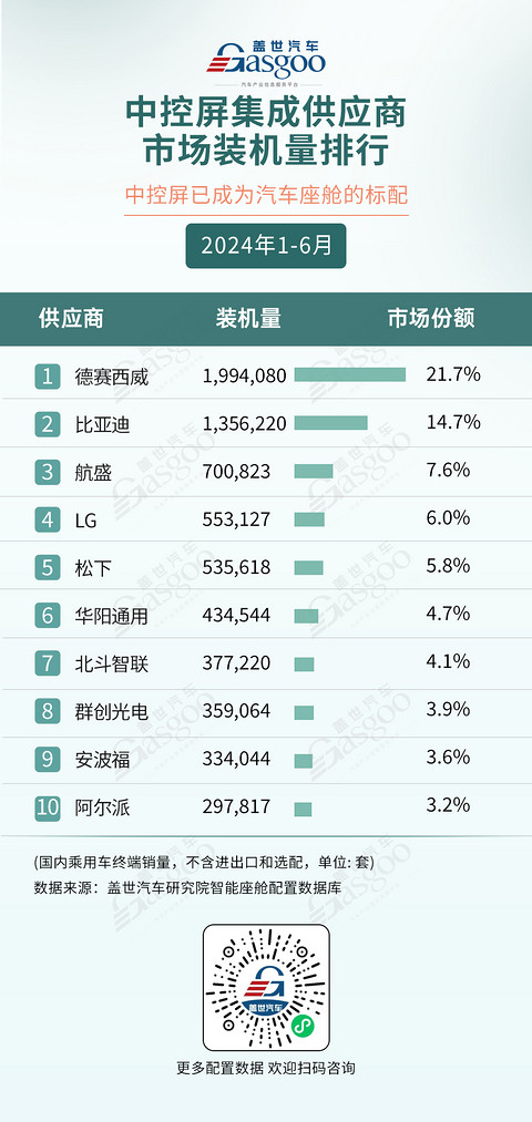 2024年1-6月智能座舱供应商装机量排行榜:技术下沉,国产厂商加速上量