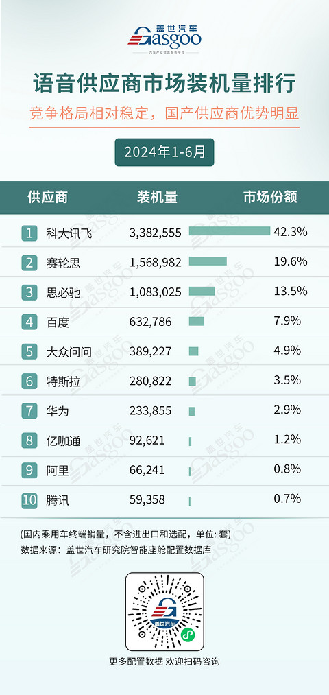 2024年1-6月智能座舱供应商装机量排行榜：技术下沉，国产厂商加速上量