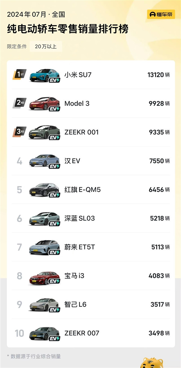 狂卖1.3万辆！7月小米SU7超特斯拉登顶纯电轿车第一