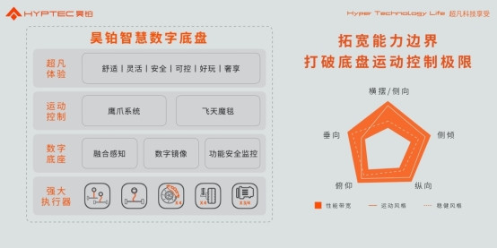 昊鉑智慧數(shù)字底盤科技發(fā)布
