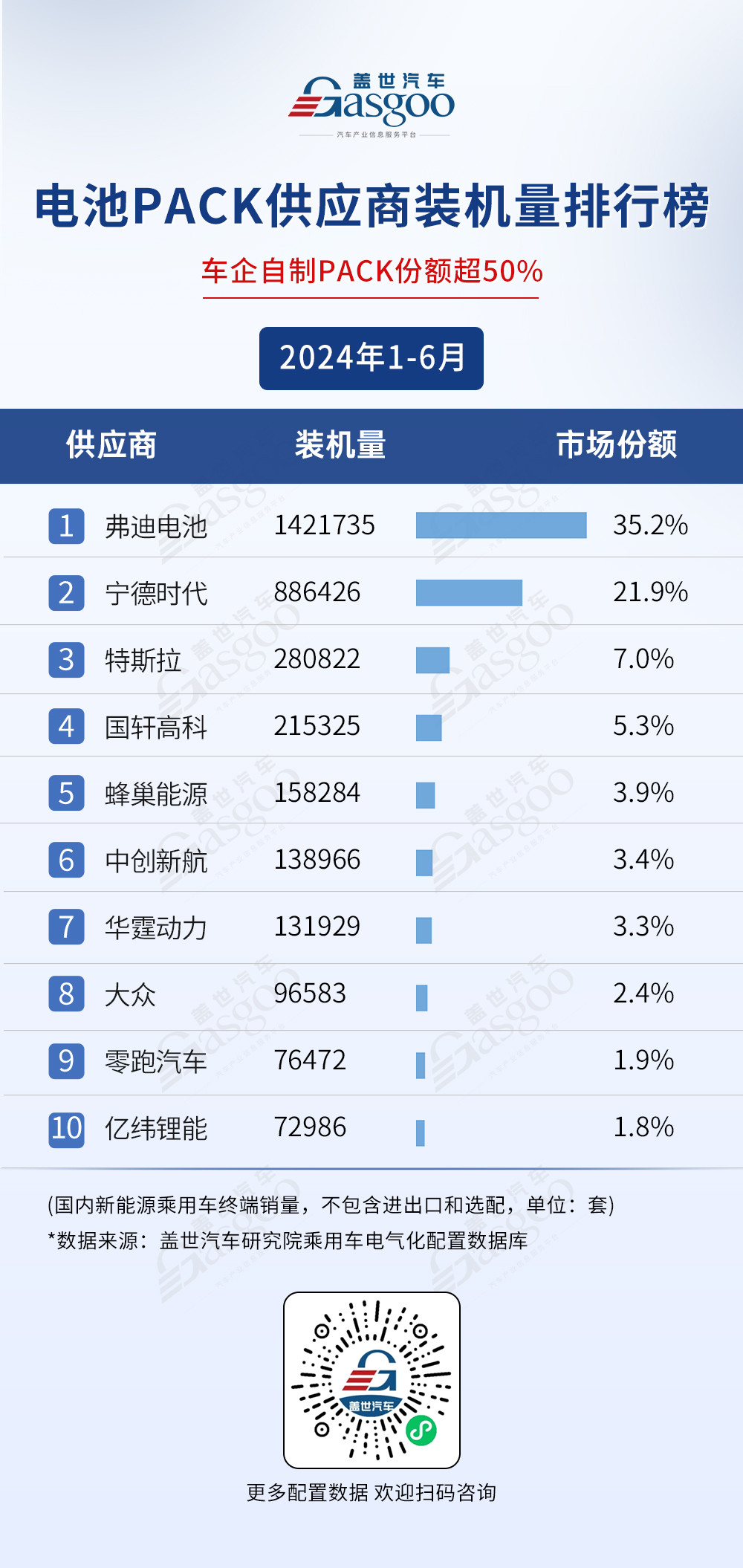 2024年1-6月電氣化供應(yīng)商裝機量排行榜：弗迪持續(xù)領(lǐng)跑多領(lǐng)域，車企自制PACK份額超50%