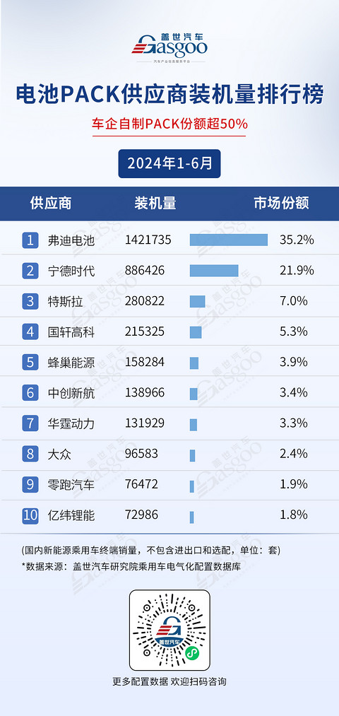 2024年1-6月电气化供应商装机量排行榜:弗迪持续领跑多领域,车企自制PACK份额超50%