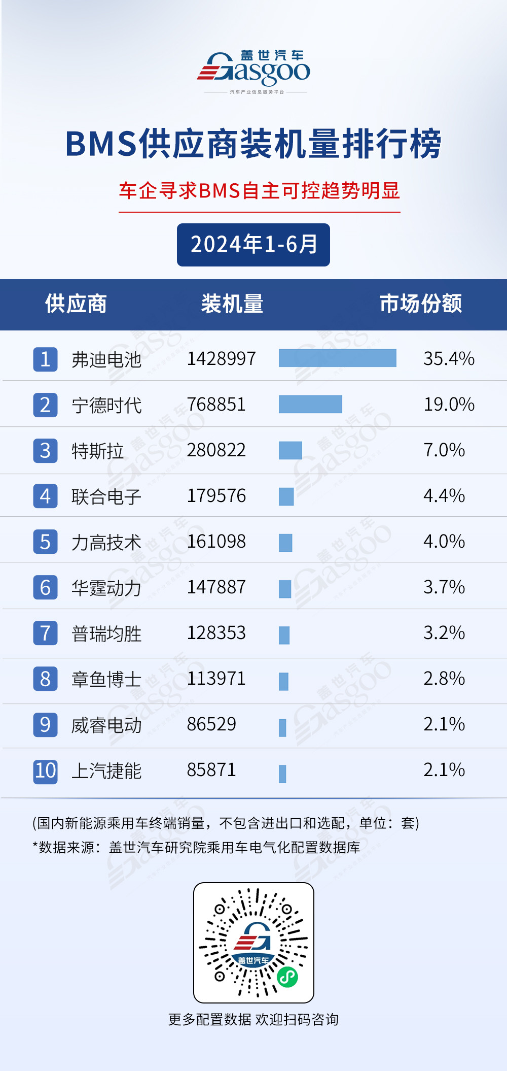 2024年1-6月電氣化供應(yīng)商裝機量排行榜：弗迪持續(xù)領(lǐng)跑多領(lǐng)域，車企自制PACK份額超50%
