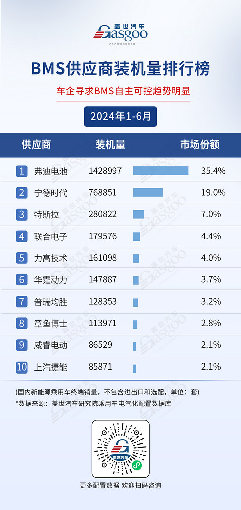 2024年1-6月电气化供应商装机量排行榜：弗迪持续领跑多领域，车企自制PACK份额超50%