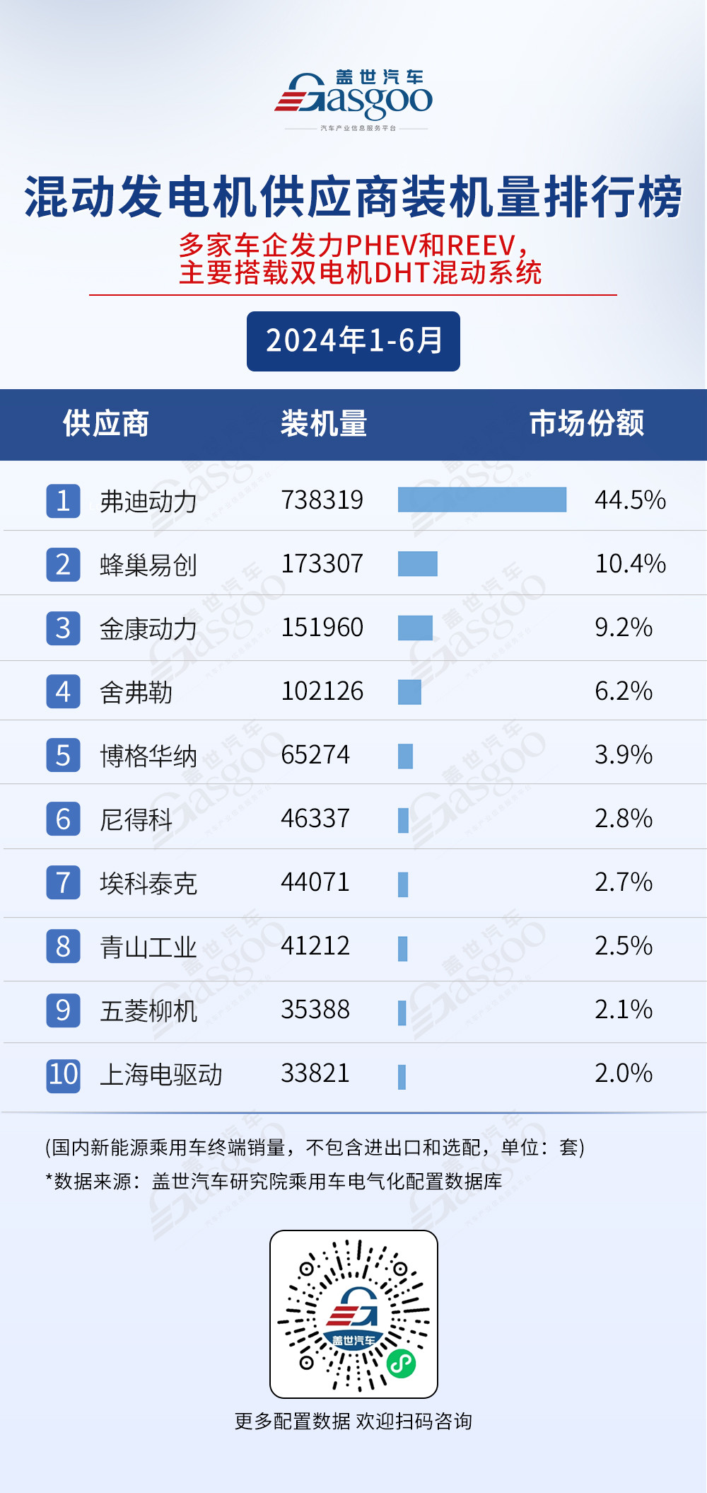 2024年1-6月電氣化供應(yīng)商裝機量排行榜：弗迪持續(xù)領(lǐng)跑多領(lǐng)域，車企自制PACK份額超50%