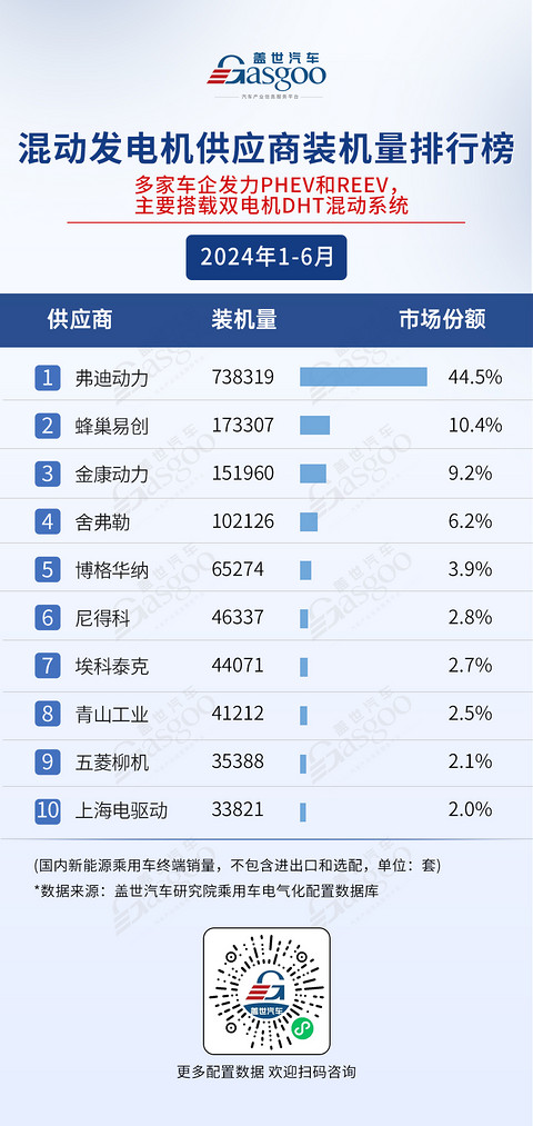 2024年1-6月电气化供应商装机量排行榜:弗迪持续领跑多领域,车企自制PACK份额超50%