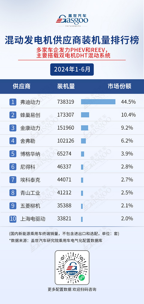 2024年1-6月电气化供应商装机量排行榜：弗迪持续领跑多领域，车企自制PACK份额超50%