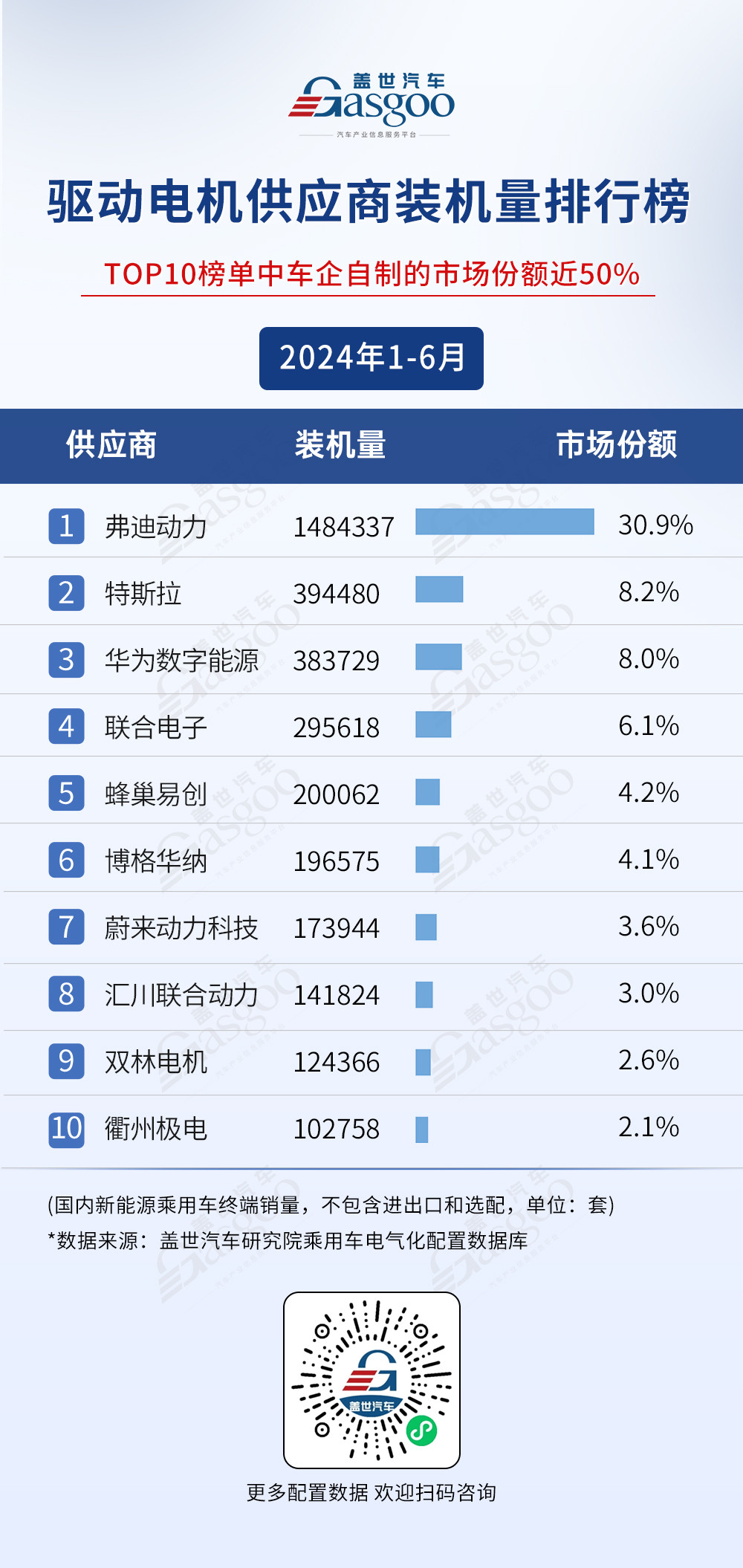 2024年1-6月電氣化供應(yīng)商裝機量排行榜：弗迪持續(xù)領(lǐng)跑多領(lǐng)域，車企自制PACK份額超50%
