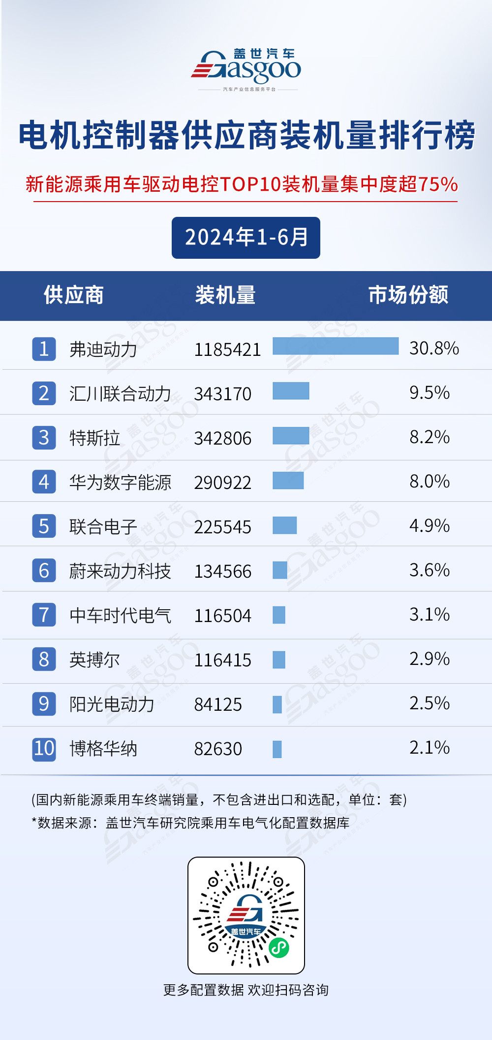 2024年1-6月電氣化供應(yīng)商裝機量排行榜：弗迪持續(xù)領(lǐng)跑多領(lǐng)域，車企自制PACK份額超50%