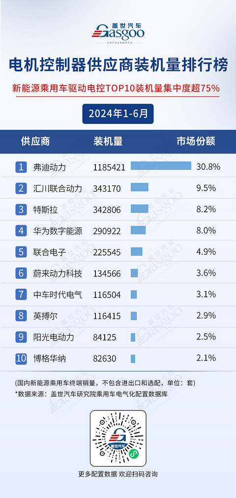 2024年1-6月电气化供应商装机量排行榜：弗迪持续领跑多领域，车企自制PACK份额超50%